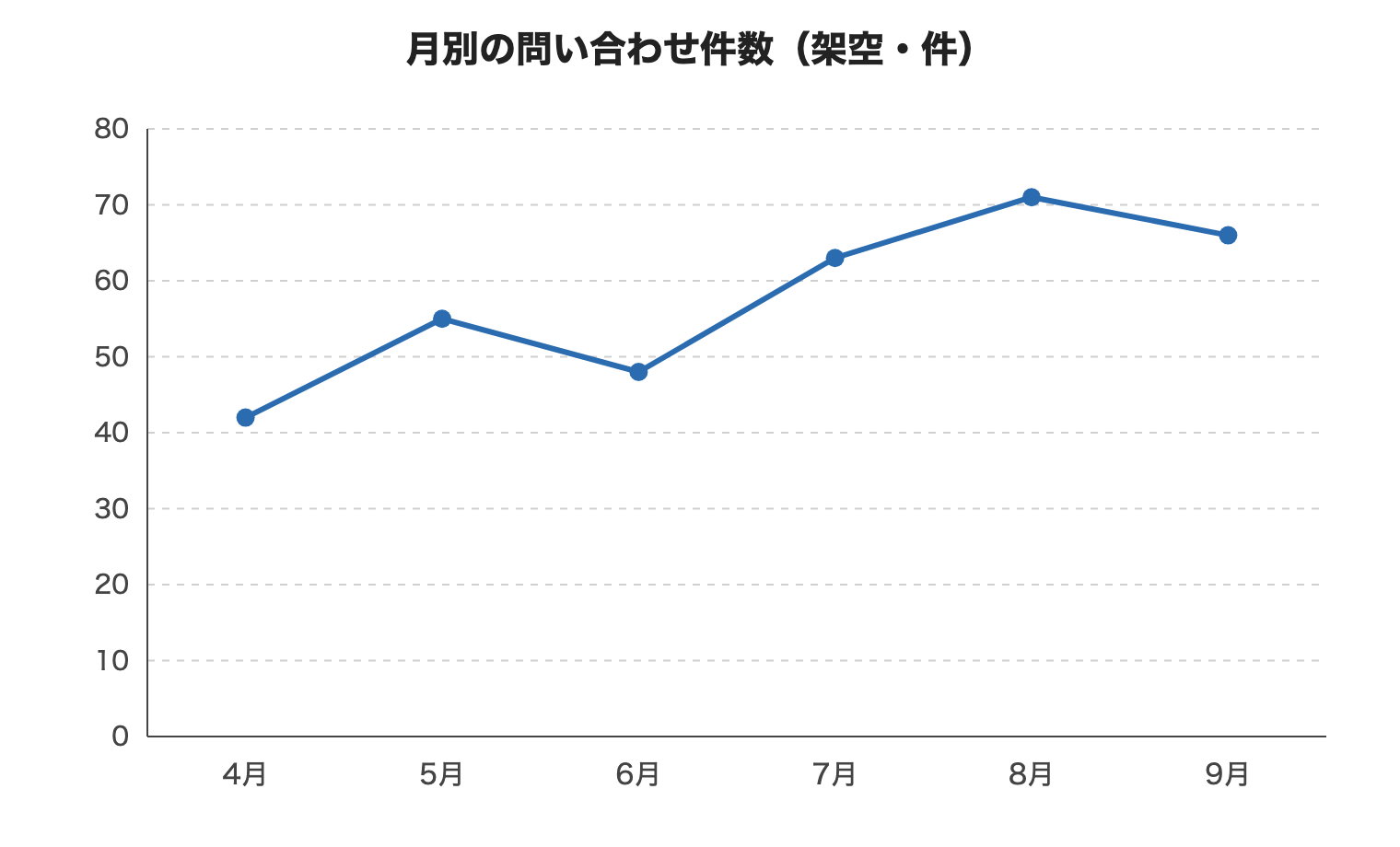 数値ラベルなしの折れ線グラフ