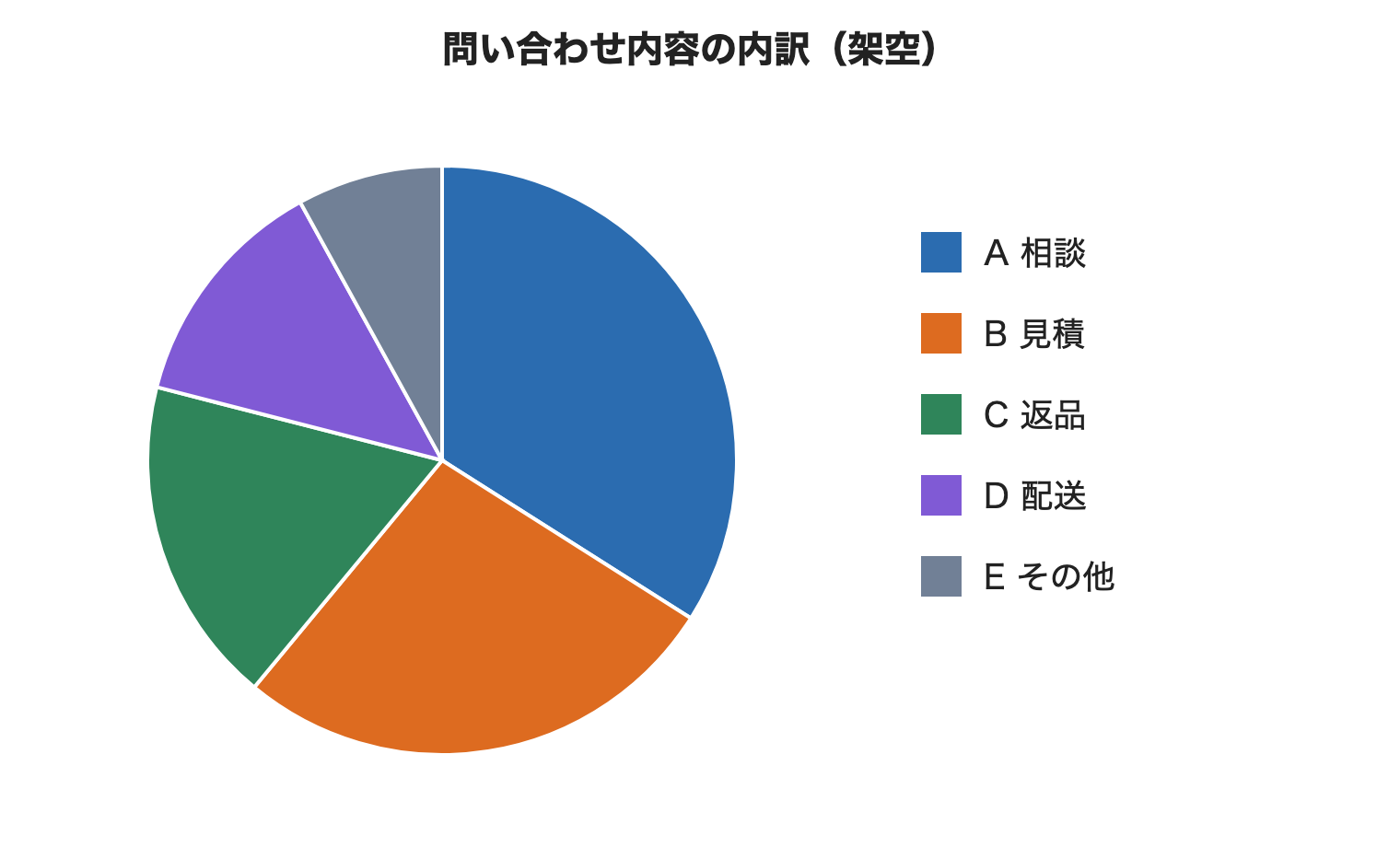数値ラベルなしの円グラフ