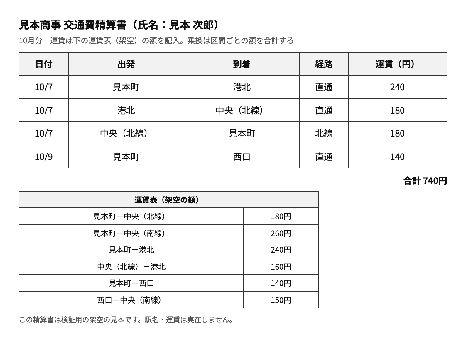 架空の交通費精算書B（印字・4行・1行だけ運賃が20円多い）