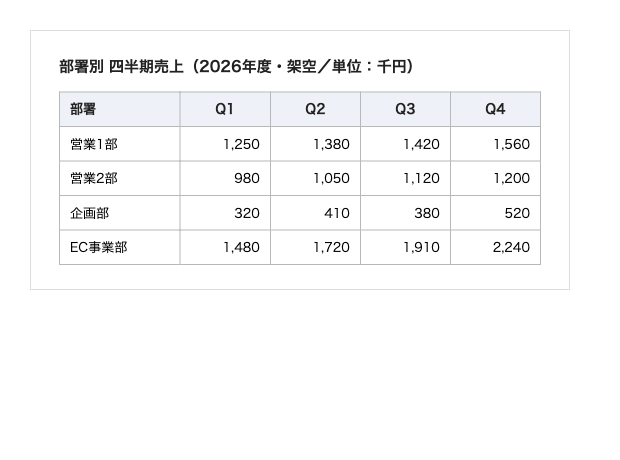 標準的な部署別四半期売上の表