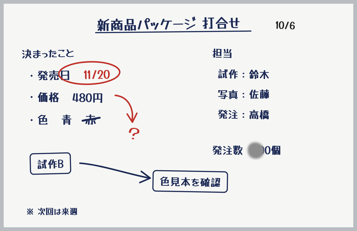 架空のホワイトボード（新商品パッケージ打合せ。発売日11/20の赤い丸囲み、価格から赤い？へ向かう矢印、試作Bから色見本を確認への矢印、取り消し線を引いた赤、灰色のしみで隠れた発注数）